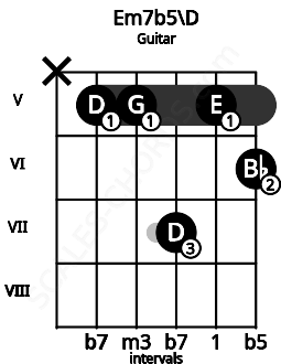Fretboard image for the Em7b5\D chord on guitar frets: x 5 5 7 5 6