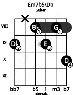 Fretboard image for the Em7b5\Db chord on guitar frets: 9 x 8 9 8 10
