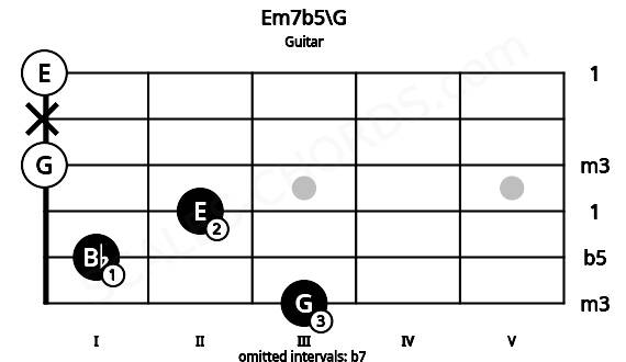 Fretboard image for the Em7b5\G chord on guitar frets: 3 1 2 0 x 0