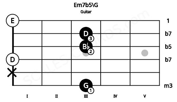 Fretboard image for the Em7b5\G chord on guitar frets: 3 x 0 3 3 0