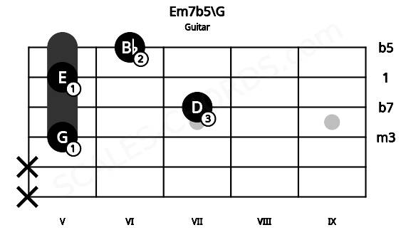 Fretboard image for the Em7b5\G chord on guitar frets: x x 5 7 5 6