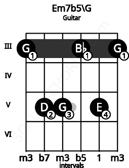 Fretboard image for the Em7b5\G chord on guitar frets: 3 5 5 3 5 3