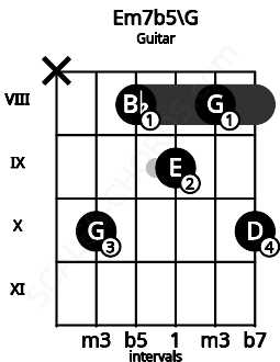 Fretboard image for the Em7b5\G chord on guitar frets: x 10 8 9 8 10