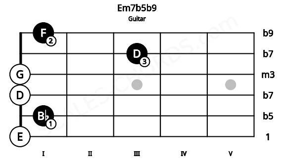 Fretboard image for the Em7b5b9 chord on guitar frets: 0 1 0 0 3 1