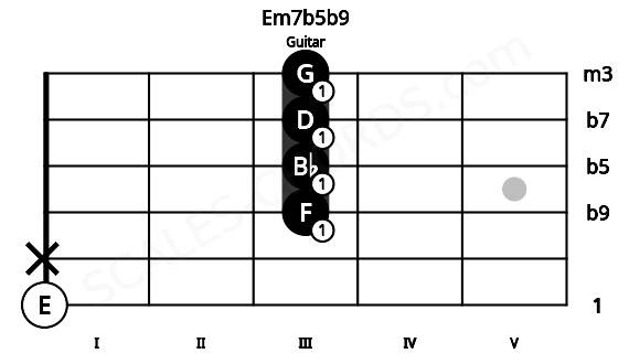 Fretboard image for the Em7b5b9 chord on guitar frets: 0 x 3 3 3 3
