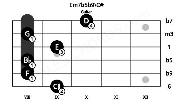Fretboard image for the Em7b5b9\C# chord on guitar frets: 9 8 8 9 8 10