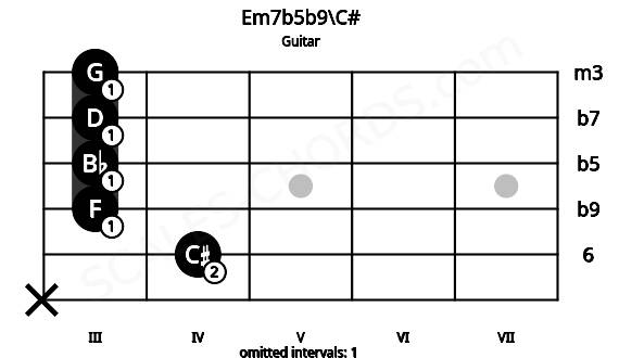Fretboard image for the Em7b5b9\C# chord on guitar frets: x 4 3 3 3 3