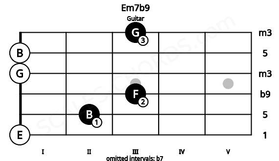 Fretboard image for the Em7b9 chord on guitar frets: 0 2 3 0 0 3