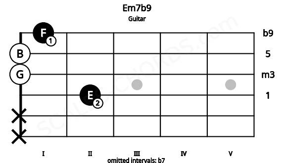 Fretboard image for the Em7b9 chord on guitar frets: x x 2 0 0 1
