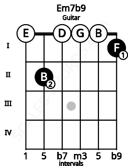 Fretboard image for the Em7b9 chord on guitar frets: 0 2 0 0 0 1