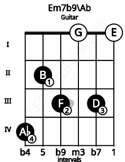 Fretboard image for the Em7b9\Ab chord on guitar frets: 4 2 3 0 3 0