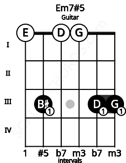 Fretboard image for the Em7#5 chord on guitar frets: 0 3 0 0 3 3