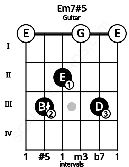 Fretboard image for the Em7#5 chord on guitar frets: 0 3 2 0 3 0