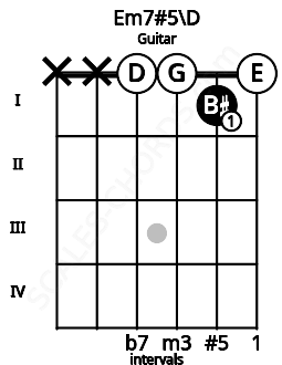 Fretboard image for the Em7#5\D chord on guitar frets: x x 0 0 1 0