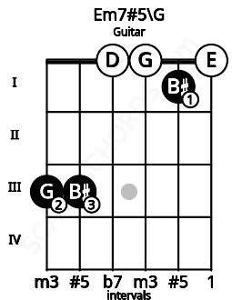 Fretboard image for the Em7#5\G chord on guitar frets: 3 3 0 0 1 0