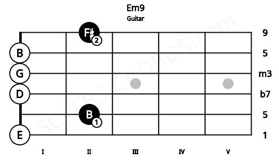 Fretboard image for the Em9 chord on guitar frets: 0 2 0 0 0 2