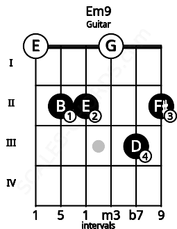Fretboard image for the Em9 chord on guitar frets: 0 2 2 0 3 2