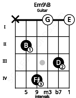 Fretboard image for the Em9\B chord on guitar frets: x 2 4 0 3 0