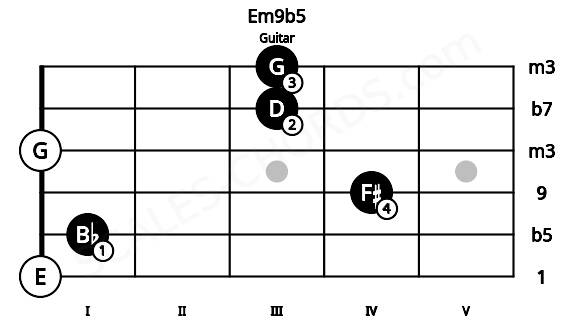 Fretboard image for the Em9b5 chord on guitar frets: 0 1 4 0 3 3