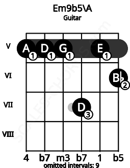 Fretboard image for the Em9b5\A chord on guitar frets: 5 5 5 7 5 6