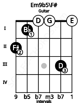 Fretboard image for the Em9b5\F# chord on guitar frets: 2 1 0 0 3 0
