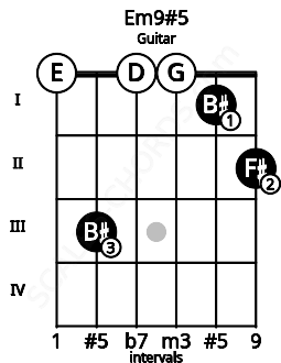 Fretboard image for the Em9#5 chord on guitar frets: 0 3 0 0 1 2