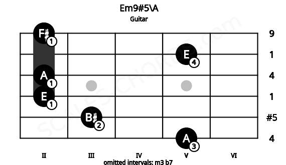 Fretboard image for the Em9#5\A chord on guitar frets: 5 3 2 2 5 2