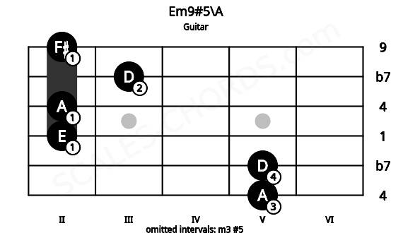Fretboard image for the Em9#5\A chord on guitar frets: 5 5 2 2 3 2