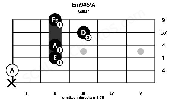 Fretboard image for the Em9#5\A chord on guitar frets: x 0 2 2 3 2