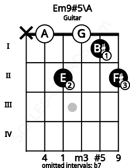 Fretboard image for the Em9#5\A chord on guitar frets: x 0 2 0 1 2