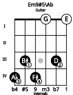 Fretboard image for the Em9#5\Ab chord on guitar frets: 4 3 4 0 3 0