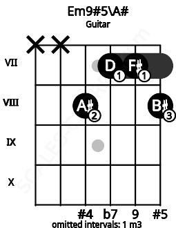 Fretboard image for the Em9#5\A# chord on guitar frets: x x 8 7 7 8