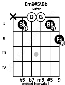 Fretboard image for the Em9#5\Bb chord on guitar frets: x 1 0 0 1 2