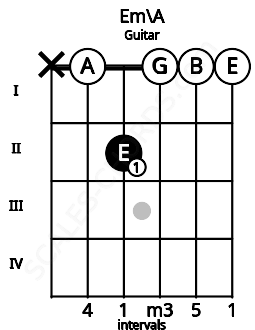 Fretboard image for the Em\A chord on guitar frets: x 0 2 0 0 0