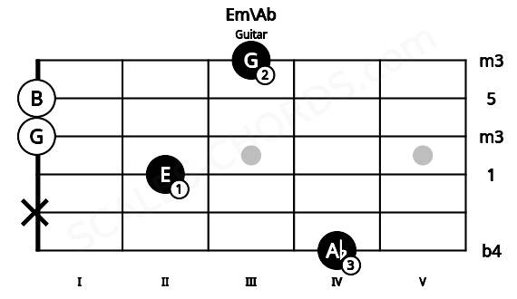 Fretboard image for the Em\Ab chord on guitar frets: 4 x 2 0 0 3