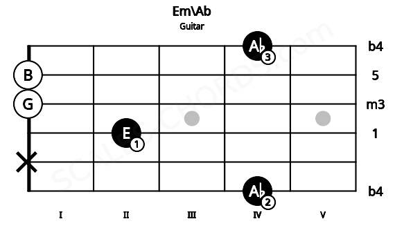 Fretboard image for the Em\Ab chord on guitar frets: 4 x 2 0 0 4