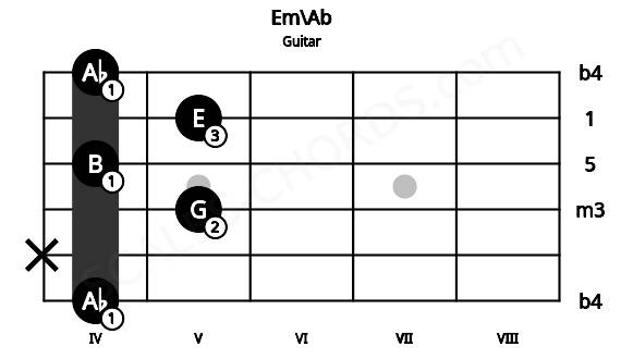 Fretboard image for the Em\Ab chord on guitar frets: 4 x 5 4 5 4