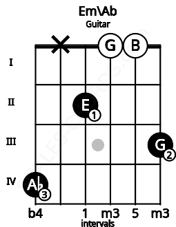 Fretboard image for the Em\Ab chord on guitar frets: 4 x 2 0 0 3