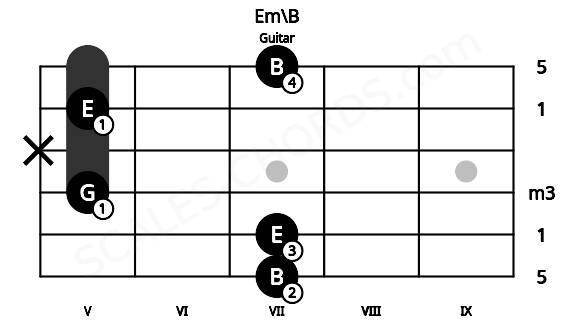 Fretboard image for the Em\B chord on guitar frets: 7 7 5 x 5 7