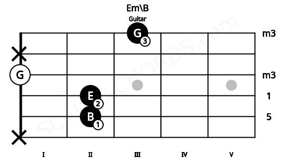 Fretboard image for the Em\B chord on guitar frets: x 2 2 0 x 3