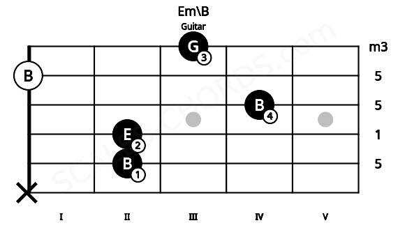 Fretboard image for the Em\B chord on guitar frets: x 2 2 4 0 3