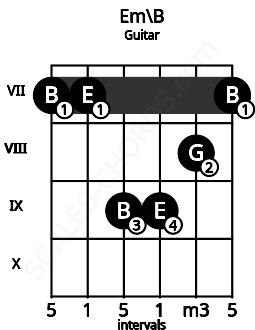 Fretboard image for the Em\B chord on guitar frets: 7 7 9 9 8 7