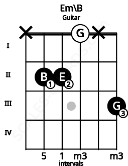 Fretboard image for the Em\B chord on guitar frets: x 2 2 0 x 3