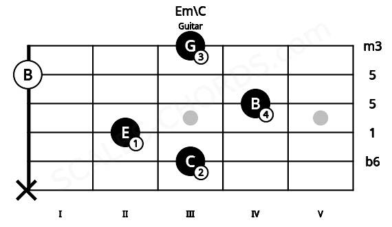 Fretboard image for the Em\C chord on guitar frets: x 3 2 4 0 3