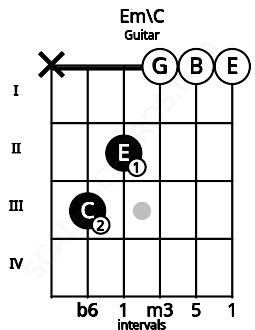Fretboard image for the Em\C chord on guitar frets: x 3 2 0 0 0