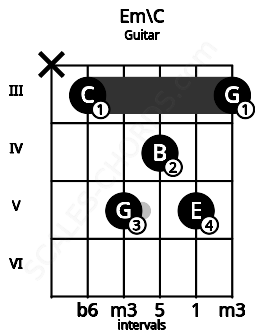 Fretboard image for the Em\C chord on guitar frets: x 3 5 4 5 3