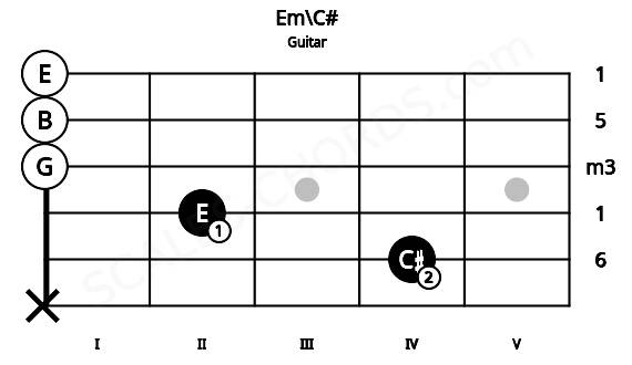 Fretboard image for the Em\C# chord on guitar frets: x 4 2 0 0 0