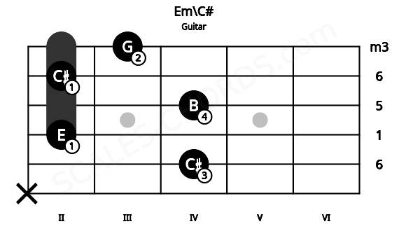 Fretboard image for the Em\C# chord on guitar frets: x 4 2 4 2 3