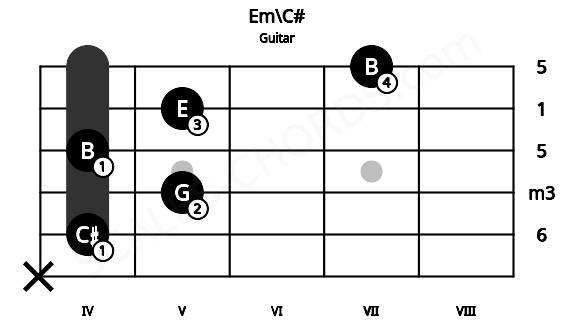Fretboard image for the Em\C# chord on guitar frets: x 4 5 4 5 7