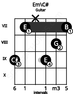 Fretboard image for the Em\C# chord on guitar frets: 9 7 x 9 8 7